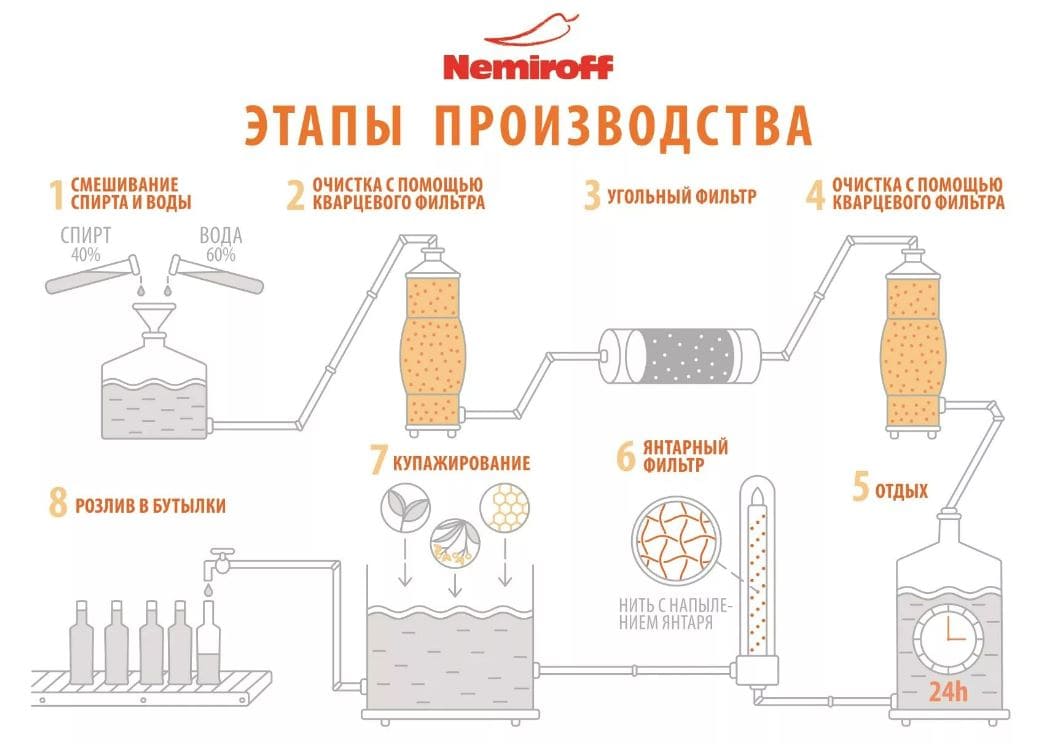 Этапы производства водки.